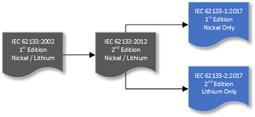 IEC 62133 Test reports